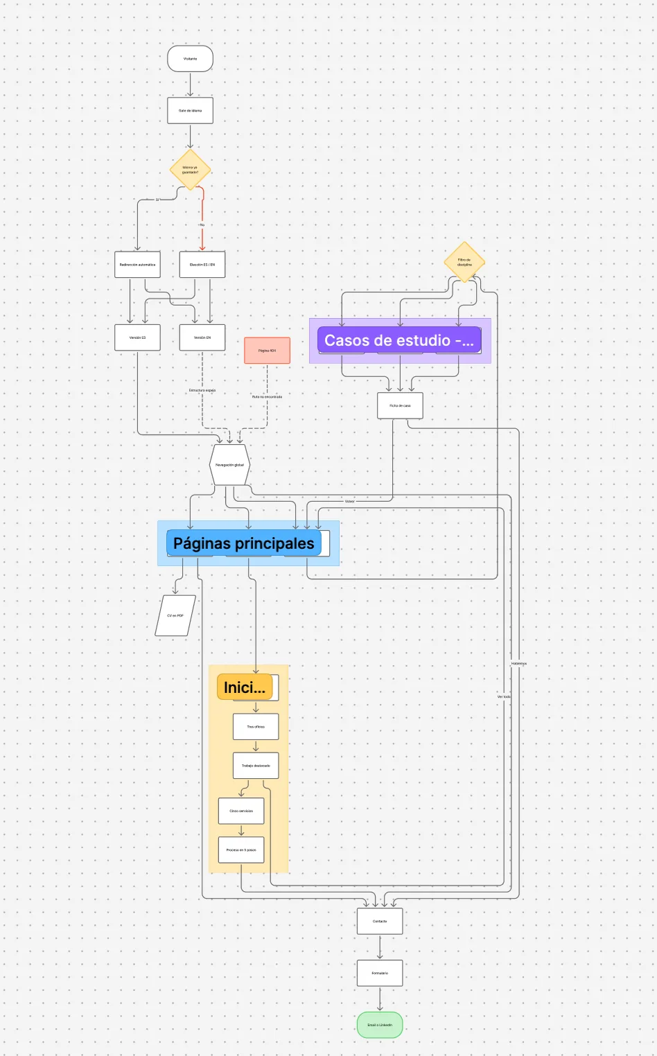 FigJam flow diagram: visitor, language gate, ES and EN versions, global navigation, main pages, case studies with discipline filter, 404, CV in PDF and the final path to contact, form and email or LinkedIn